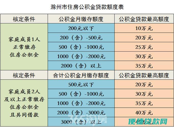 住房公积金贷款政策