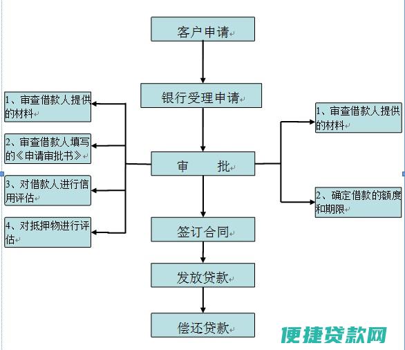 贷款流程是什么 办理房贷需要交哪些费用