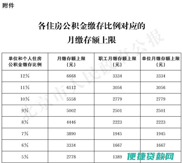 住房公积金怎么提取还贷款按揭