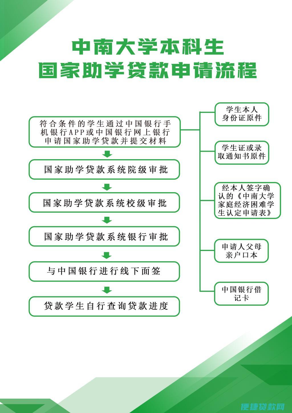 助学贷款要准备什么材料?要注意什么?怎样才能申请?