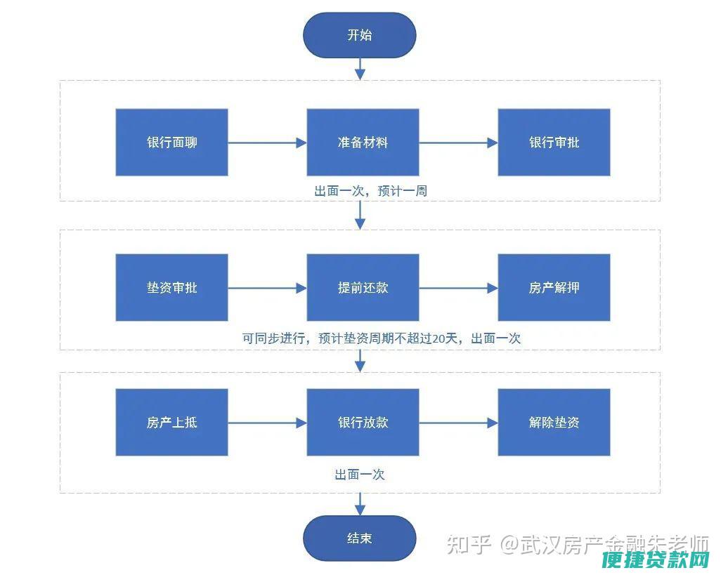 抵押贷款在银行该如何办理 求教