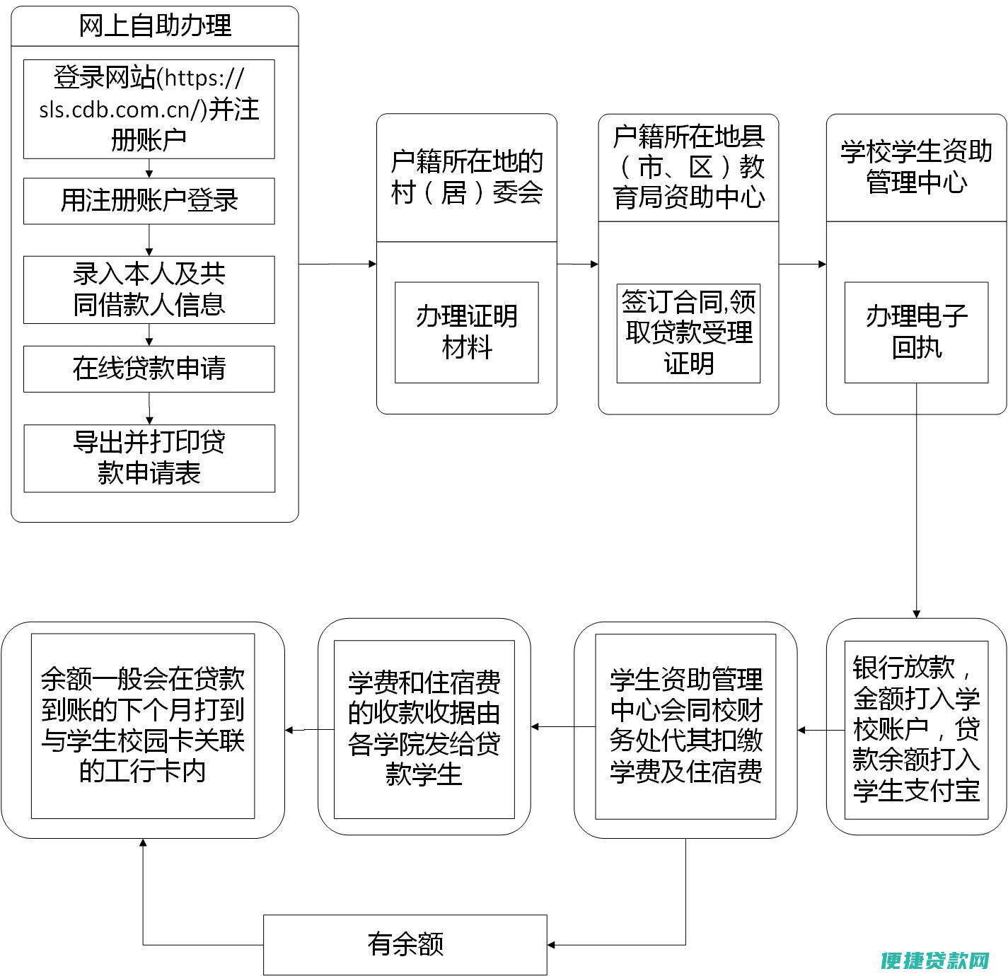 生源地助学贷款今年什么时候办理