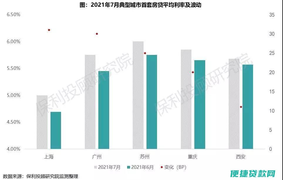 最新首套房贷款利率