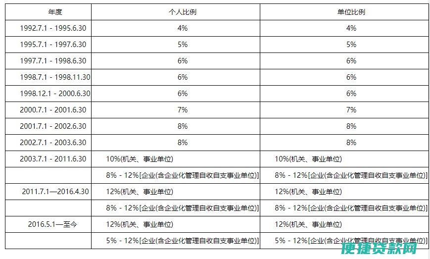 公积金多少年可以贷款买房