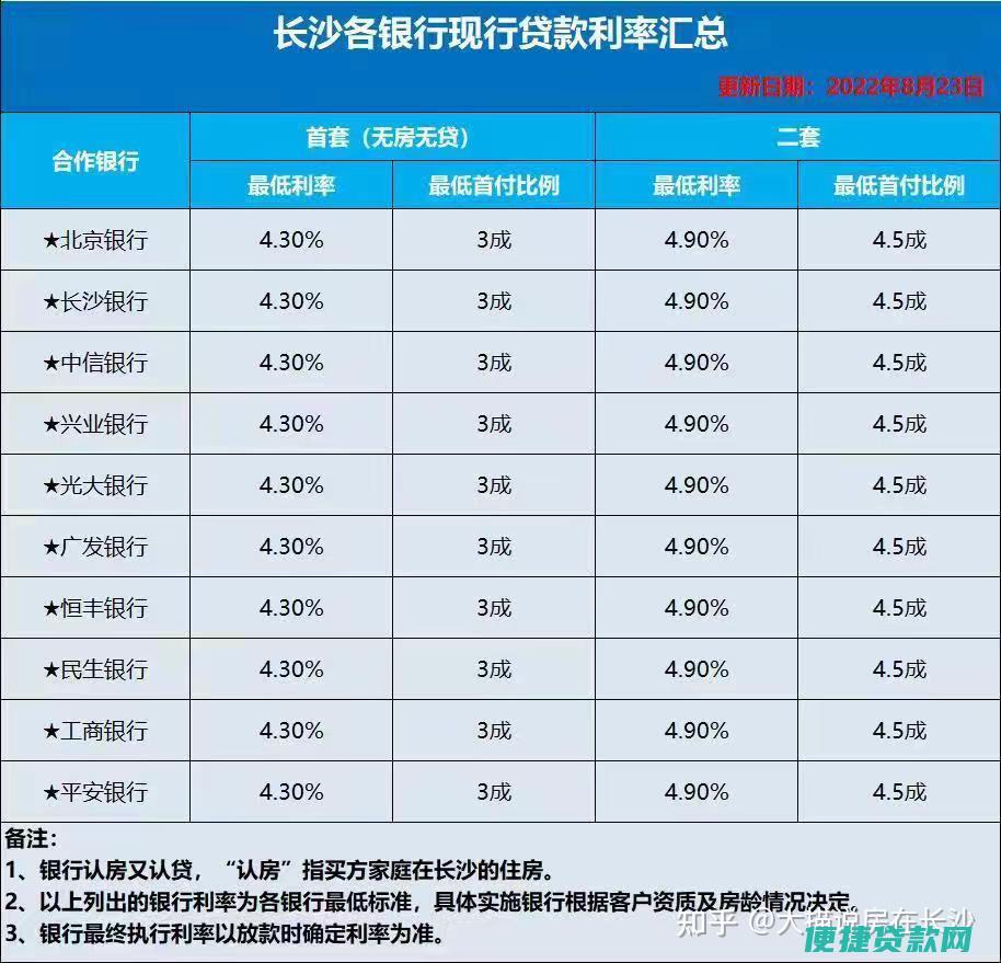 建行贷款利率表2021最新版利率