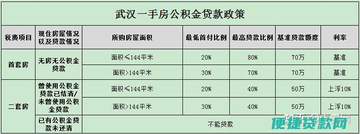 公积金最高贷款额度是多少