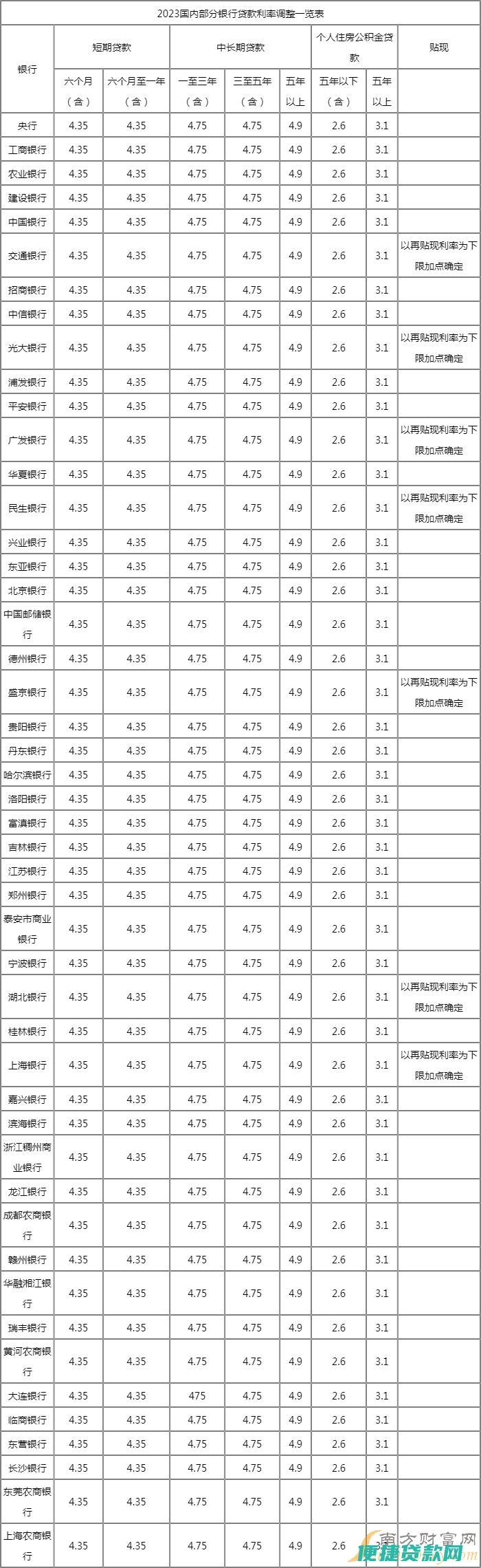 最新住房商业贷款表展示