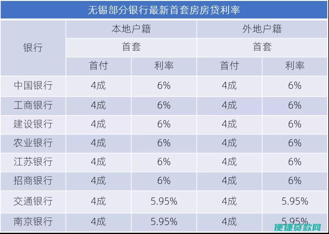 银行首套房贷款利率是多少