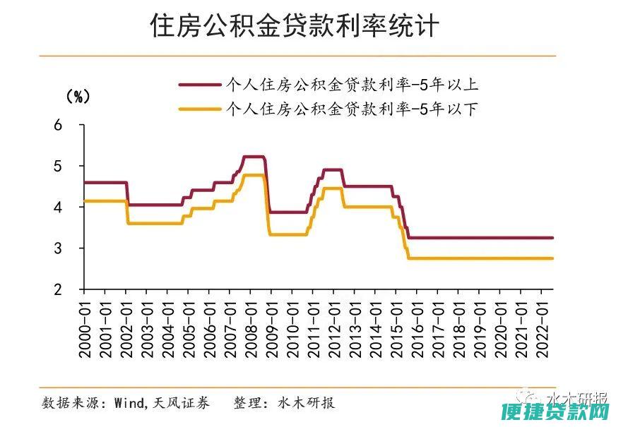 公积金贷款首付几成