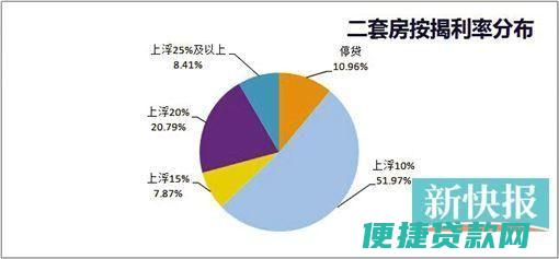 的按揭贷款是多少