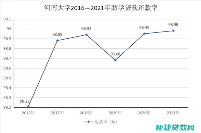 大学生助学贷款申请最快要几天