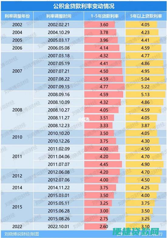 公积金贷款从申请到放款需多久