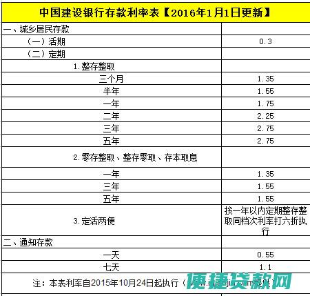 建设贷款是多少