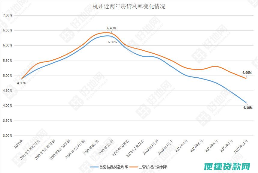 最新个人房贷政策