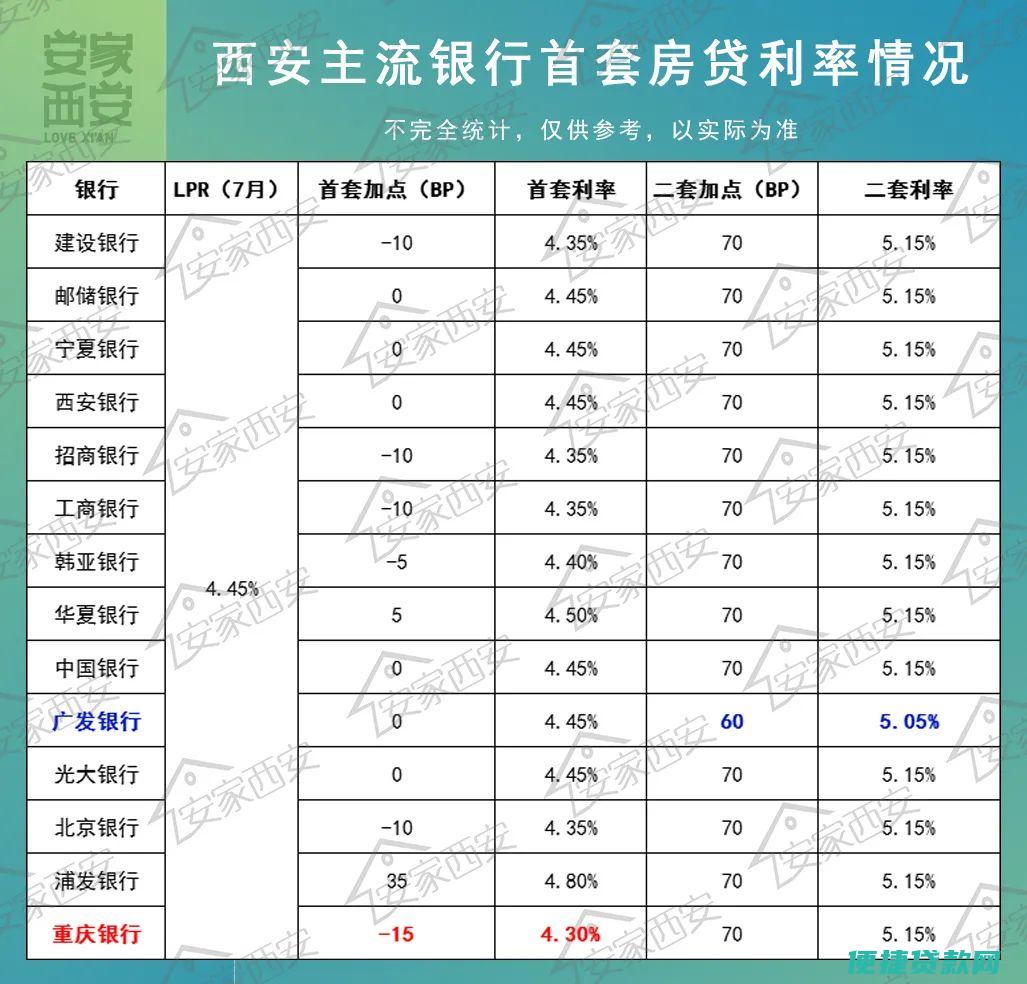 桂平房贷利率